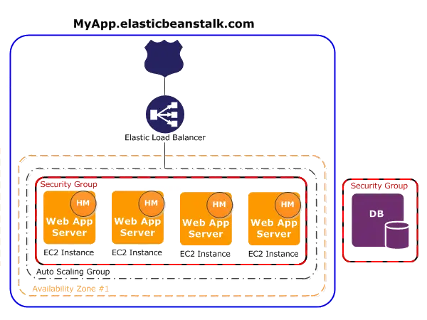 ElasticBeanstalk web application environment architecture - load-balanced, auto-scaled, managed instances.