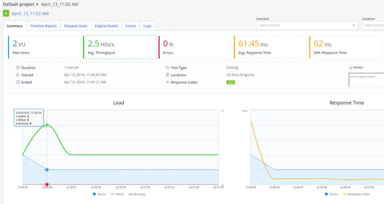 A BlazeMeter report.