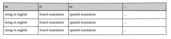 Each column uses the language code as a header.