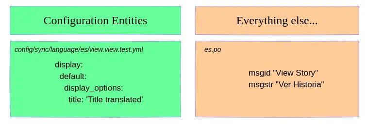 The two scenarios that allow translation of a Drupal site.