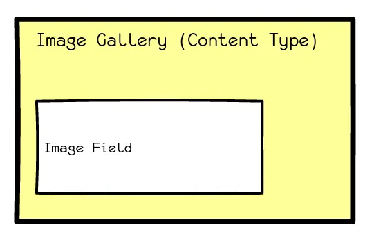 A simple content type with an image field.