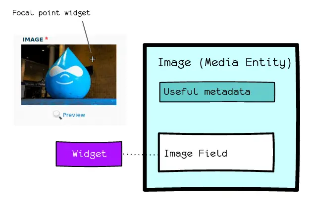 To use focal points you need to configure the widget of the image field.