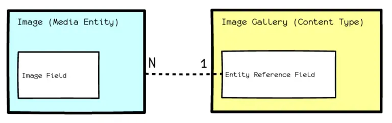 A media entity linked to a content type.