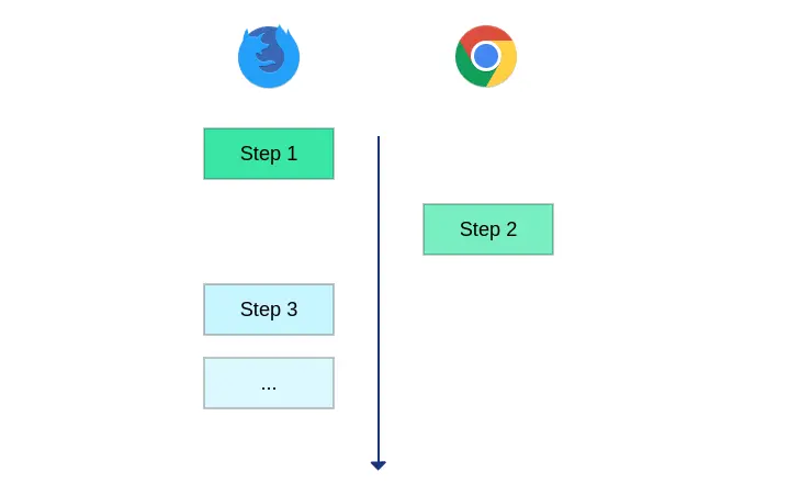 Using the browser name, you can specify where to run each step of the test.