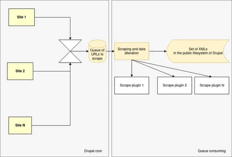 Phase I: scheduling and scraping