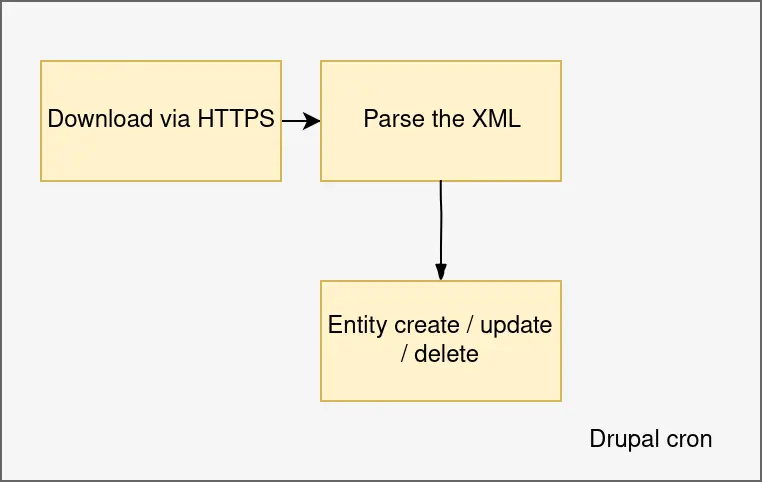 Phase II: content aggregation