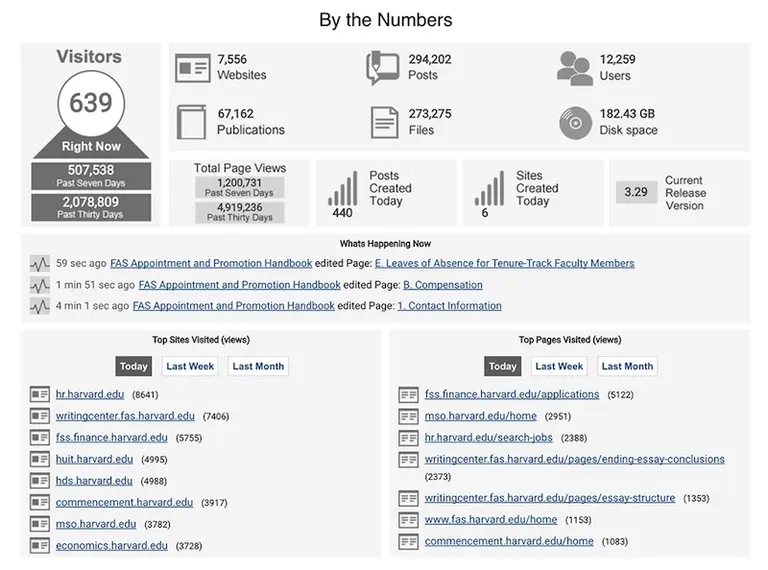 A single database allows Harvard to easily run analytics across all university sites on a single dashboard.